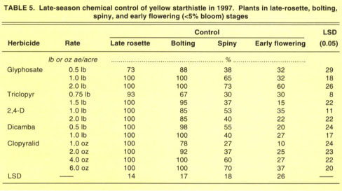Late-season chemical control of yellow starthistle in 1997. Plants in late-rosette, bolting, spiny, and early flowering (<5% bloom) stages