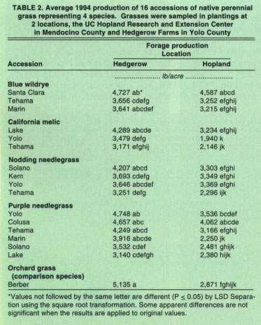 Average 1994 production of 16 accessions of native perennial grass representing 4 species. Grasses were sampled in plantings at 2 locations, the UC Hopland Research and Extension Center in Mendocino County and Hedgerow Farms in Yolo County