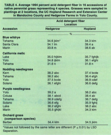 Average 1994 percent acid detergent fiber in 16 accessions of native perennial grass representing 4 species. Grasses were sampled in plantings at 2 locations, the UC Hopland Research and Extension Center In Mendocino County and Hedgerow Farms in Yolo County.
