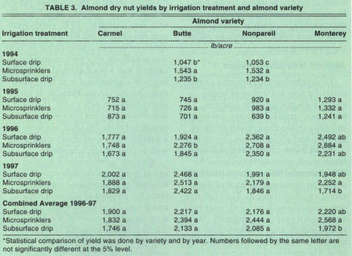 Almond dry nut yields by irrigation treatment and almond variety