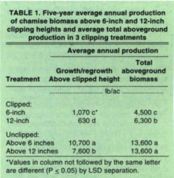 Five-year average annual production of chamise biomass above 6-inch and 12-inch clipping heights and average total aboveground production in 3 clipping treatments