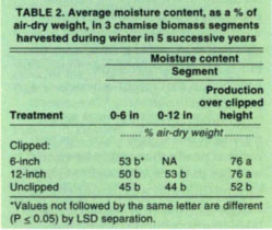Average moisture content, as a % of air-dry weight, in 3 chamise biomass segments harvested during winter in 5 successive years