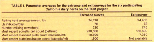 Parameter averages for the entrance and exit surveys for the six participating California dairy herds on the TQM project