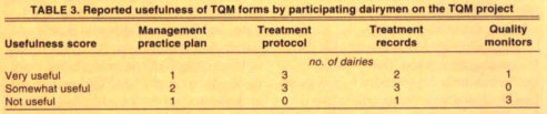 Reported usefulness of TQM forms by participating dairymen on the TQM project