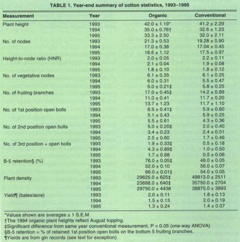 Year-end summary of cotton statistics, 1993-1995