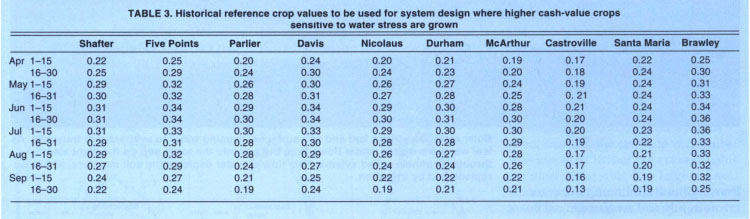 Historical reference crop values to be used for system design where higher cash-value crops sensitive to water stress are grown