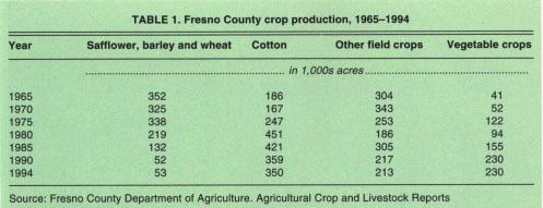 Fresno County crop production, 1965-1994