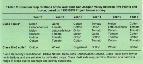 Common crop rotations of the West Side San Joaquin Valley between Five Points and Huron, based on 1996 BIFS Project farmer survey