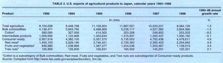 U.S. exports of agricultural products to Japan, calendar years 1994-1998