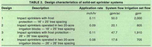 Design characteristics of solid-set sprinkler systems