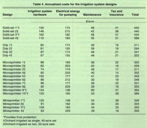 Annualized costs for the irrigation system designs