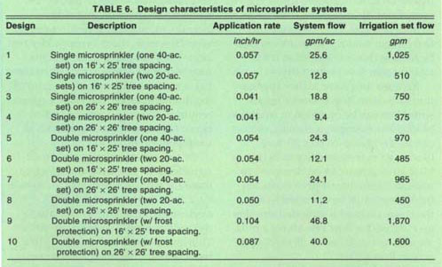 Design characteristics of microsprinkler systems