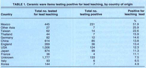 Ceramic ware items testing positive for lead leaching, by country of origin