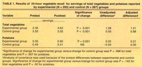 Results of 24-hour vegetable recall for servings of total vegetables and potatoes reported by experimental (N = 293) and control (N = 267) groups