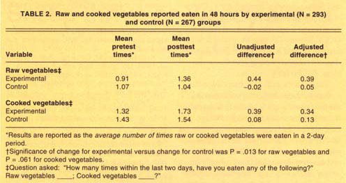 Raw and cooked vegetables reported eaten in 48 hours by experimental (N = 293) and control (N = 267) groups