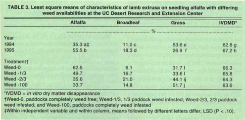Least square means of characteristics of lamb extrusa on seedling alfalfa with differing weed availabilities at the UC Desert Research and Extension Center