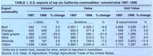 U.S. exports of top six California commodities: volume/value 1997-1998