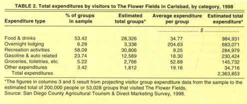 Total expenditures by visitors to The Flower Fields in Carlsbad, by category, 1998