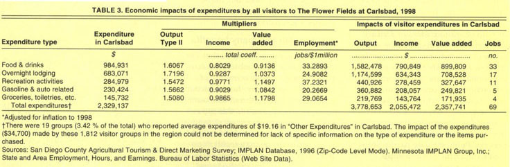 Economic impacts of expenditures by all visitors to The Flower Fields at Carlsbad, 1998