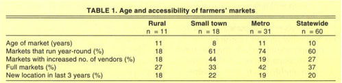 Age and accessibility of farmers' markets