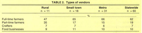 Types of vendors