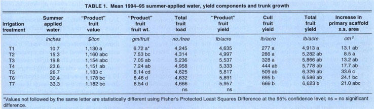 Mean 1994-95 summer-applied water, yield components and trunk growth