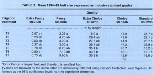 Mean 1994-95 fruit size expressed as industry standard grades