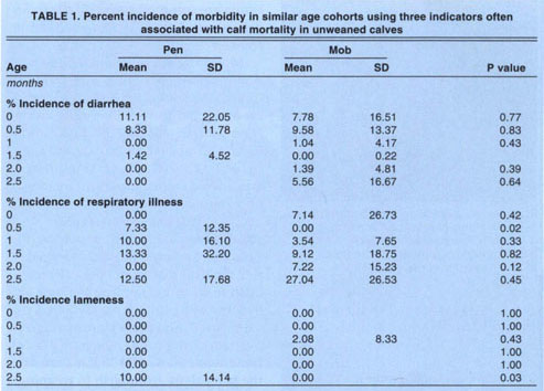 Percent incidence of morbidity in similar age cohorts using three indicators often associated with calf mortality in unweaned calves