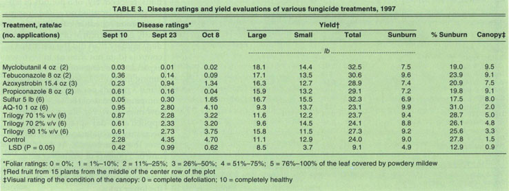 TABLE 3. Disease ratings and yield evaluations of various fungicide treatments, 1997