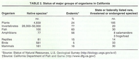 Status of major groups of organisms in California