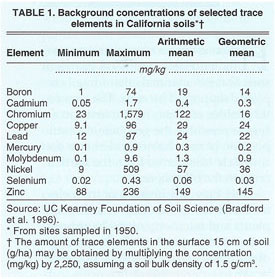 Background concentrations of selected trace elements in California soils*†