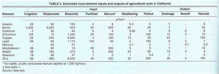 Estimated trace-element inputs and outputs of agricultural soils in California