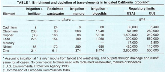 Enrichment and depletion of trace elements in irrigated California cropland*