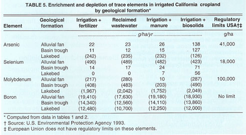 Enrichment and depletion of trace elements in irrigated California cropland by geological formation*