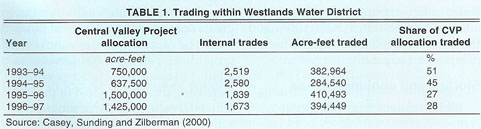 Trading within Westlands Water District