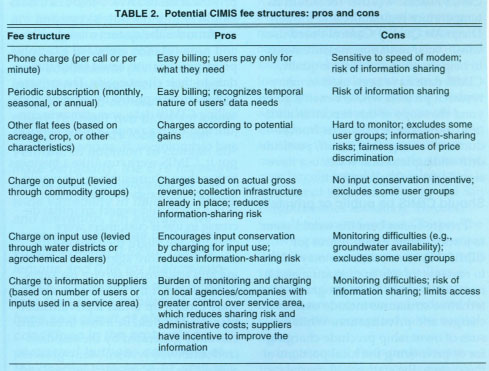 Potential CIMIS fee structures: pros and cons