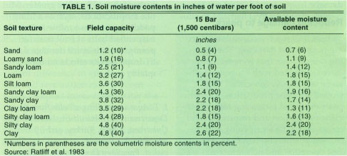 Soil moisture contents in inches of water per foot of soil