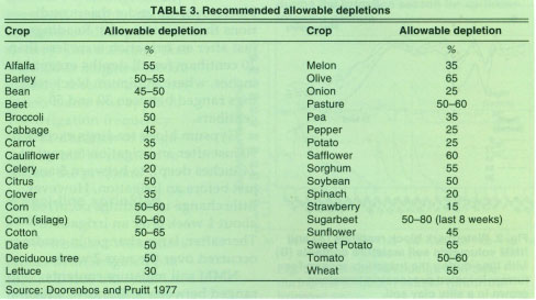 Recommended allowable depletions