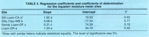 Regression coefficients and coefficients of determination for the Aquaterr moisture meter sites