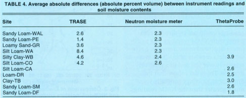 Average absolute differences (absolute percent volume) between instrument readings and soil moisture contents