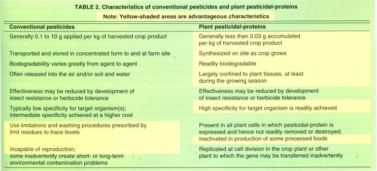 Characteristics of conventional pesticides and plant pesticidal-proteins