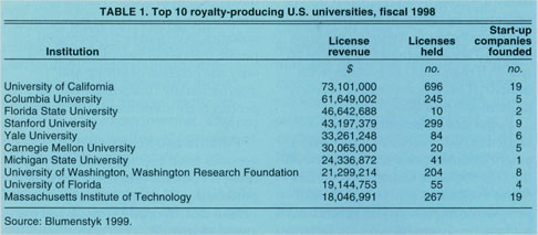 Top 10 royalty-producing U.S. universities, fiscal 1998