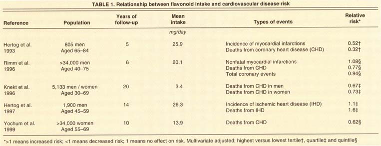 Relationship between flavonoid intake and cardiovascular disease risk