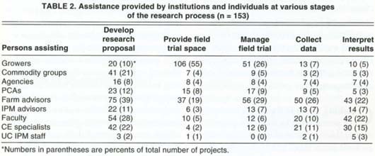 Assistance provided by institutions and individuals at various stages of the research process (n = 153)