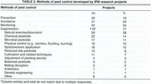 Methods of pest control developed by IPM research projects