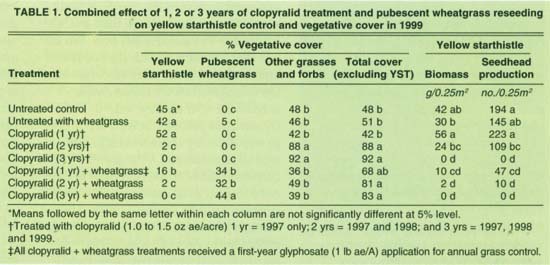 Combined effect of 1, 2 or 3 years of clopyralid treatment and pubescent wheatgrass reseeding on yellow starthistle control and vegetative cover in 1999