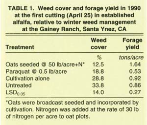 Weed cover and forage yield in 1990 at the first cutting (April 25) in established alfalfa, relative to winter weed management at the Gainey Ranch, Santa Ynez, CA