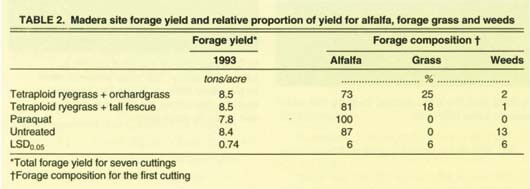 Madera site forage yield and relative proportion of yield for alfalfa, forage grass and weeds
