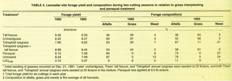 Lancaster site forage yield and composition during two cutting seasons in relation to grass interpianting and paraquat treatment