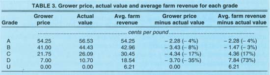 Grower price, actual value and average farm revenue for each grade